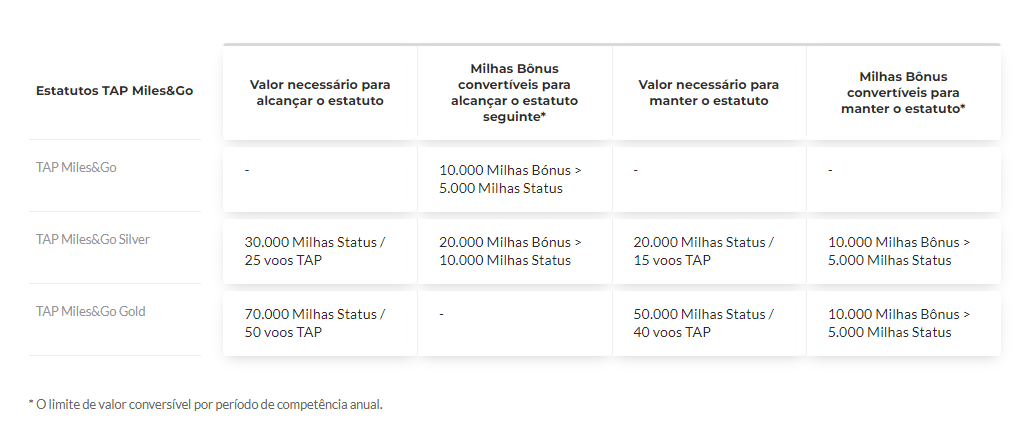 TAP Miles&Go Estatutos